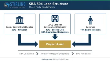 SBA 504 loan three-party structure flow showing bank CDC and borrower roles