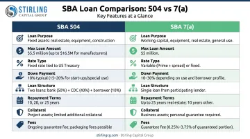 SBA 504 versus 7(a) loan side-by-side feature comparison infographic