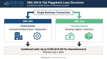 SBA 504 and 7(a) piggyback loan structure combining fixed assets and working capital