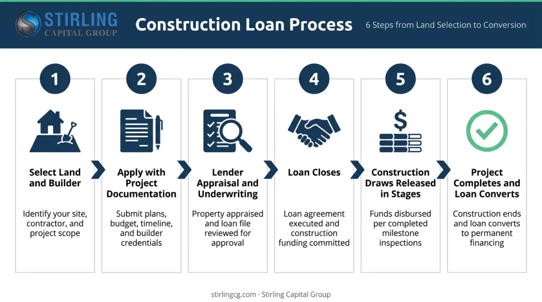 6-step construction loan process flow from land selection to loan conversion