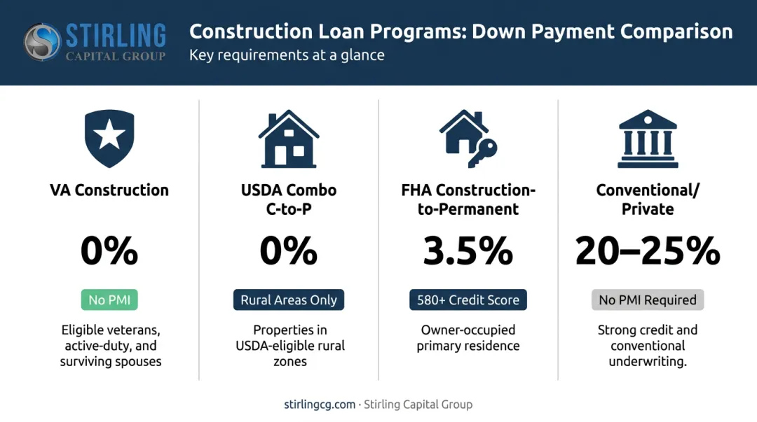 Construction loan down payment requirements comparison by program type infographic