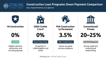 Construction loan down payment requirements comparison by program type infographic