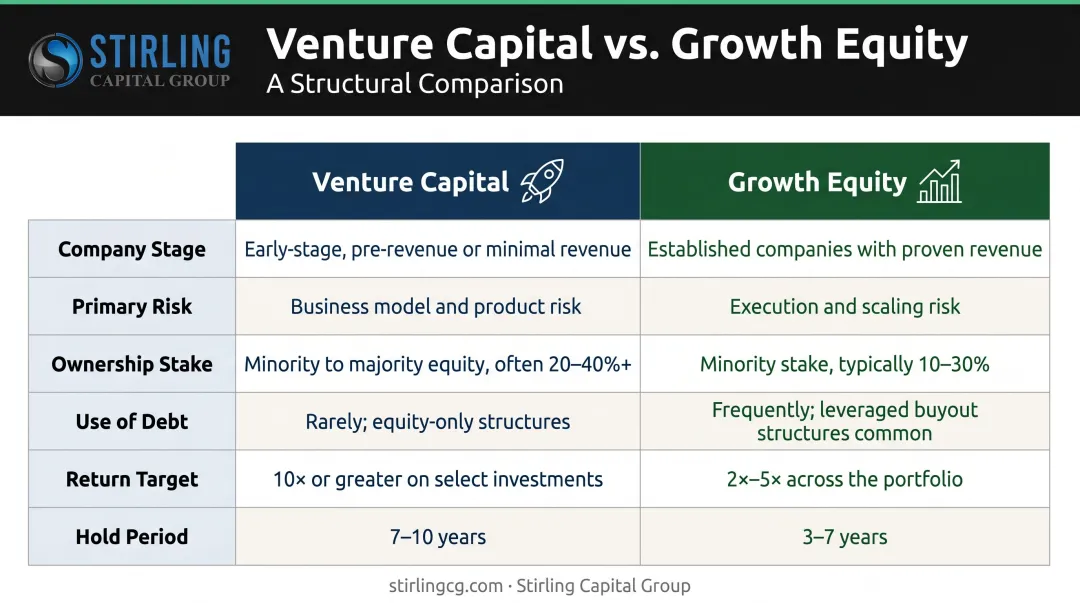 Venture capital versus growth equity six-dimension side-by-side comparison infographic