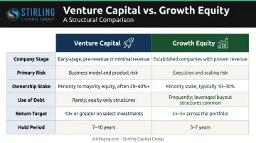 Venture capital versus growth equity six-dimension side-by-side comparison infographic