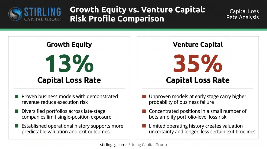 Growth equity versus venture capital capital loss rate and portfolio risk comparison