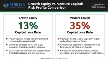 Growth equity versus venture capital capital loss rate and portfolio risk comparison