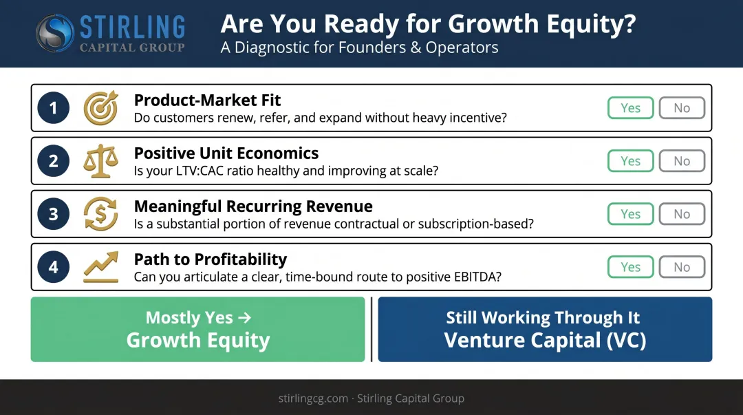 Four-question founder readiness framework for growth equity versus venture capital fit