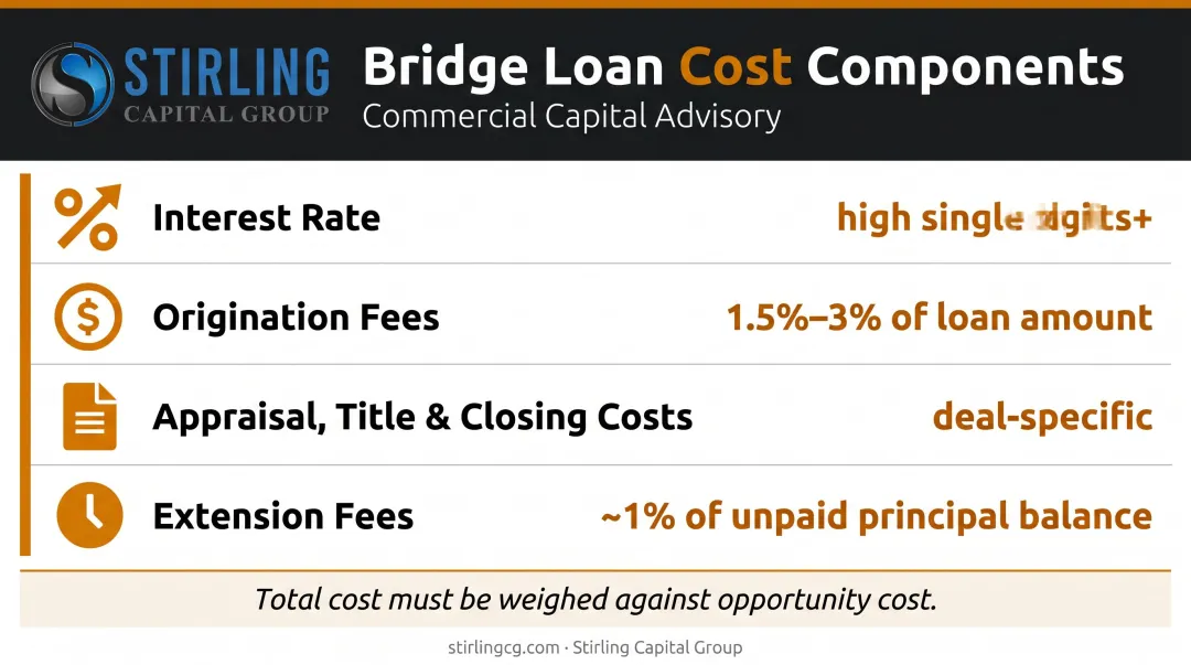 Bridge loan total cost breakdown interest origination fees closing extension costs