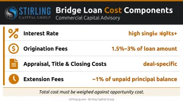 Bridge loan total cost breakdown interest origination fees closing extension costs