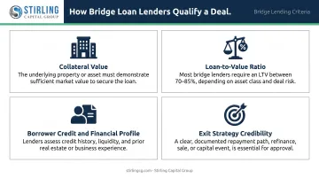 Four bridge loan qualification criteria collateral LTV credit exit strategy
