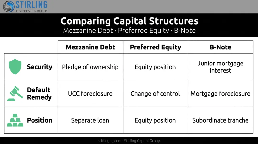Comparison table of mezzanine debt versus preferred equity and B-Notes features