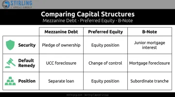 Comparison table of mezzanine debt versus preferred equity and B-Notes features