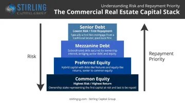 Diagram of the commercial real estate capital stack showing four funding tiers