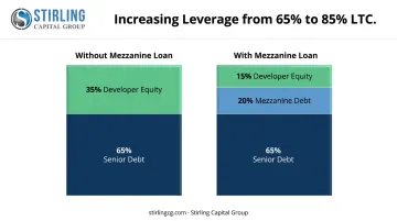 Comparison chart showing project leverage with and without a mezzanine loan