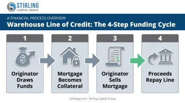 4-step warehouse line of credit funding cycle from draw to repayment