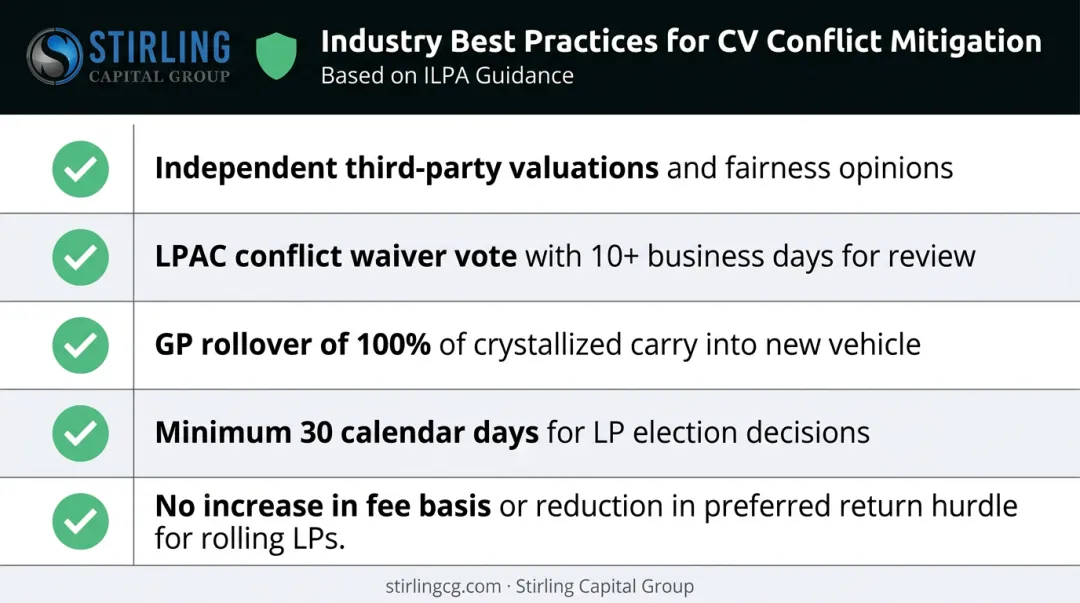 ILPA GP-led continuation vehicle conflict mitigation best practices checklist infographic