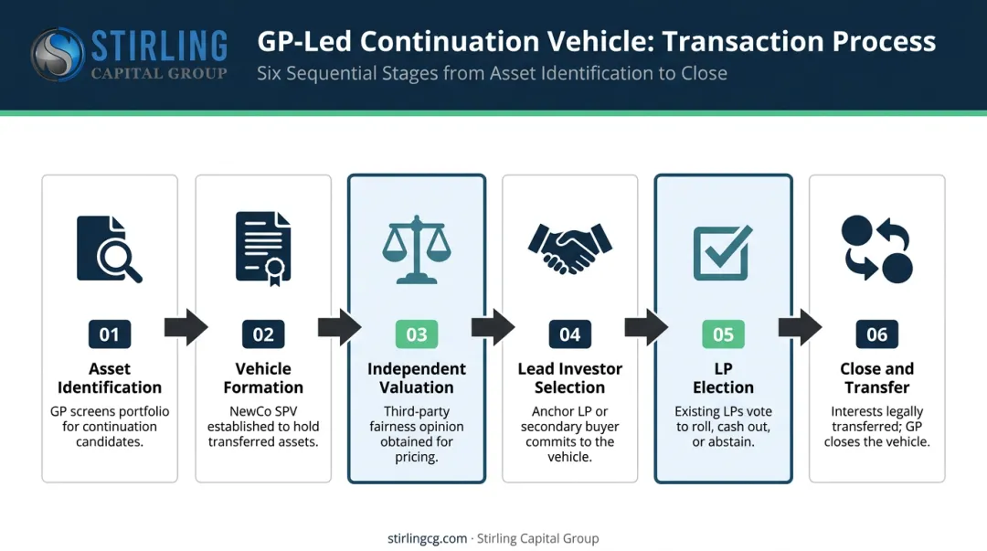 6-step GP-led continuation vehicle transaction process flow diagram