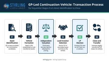 6-step GP-led continuation vehicle transaction process flow diagram