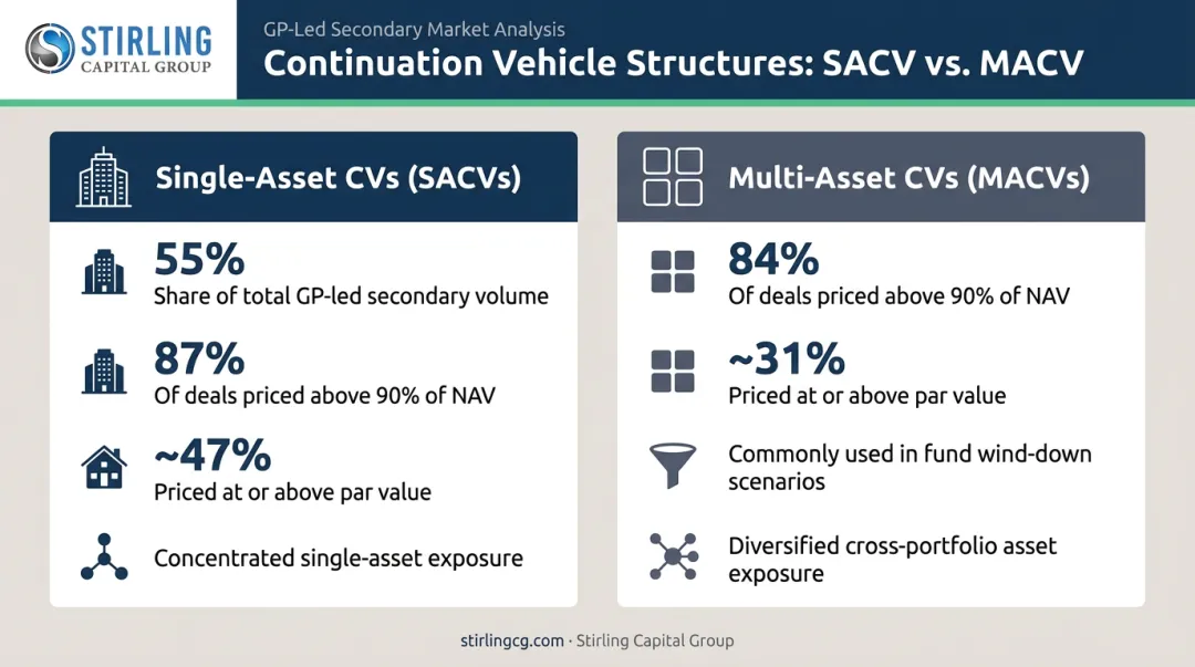 Single-asset versus multi-asset continuation vehicle pricing comparison infographic