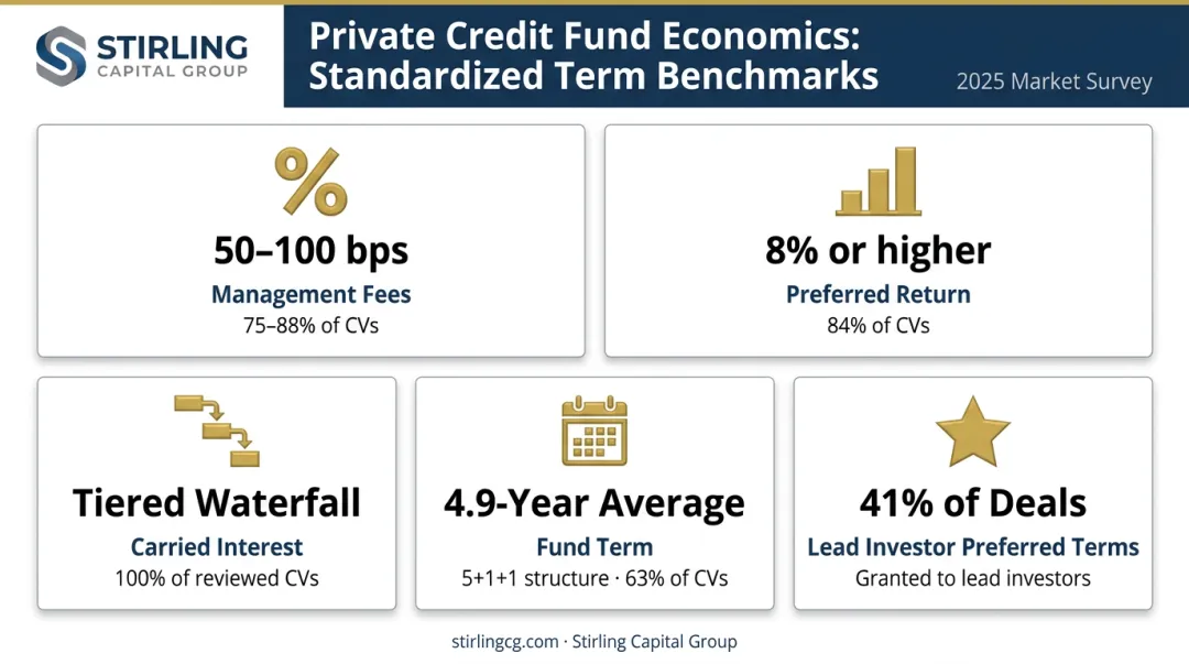 Standard GP-led continuation vehicle economic terms breakdown infographic