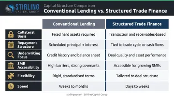 Structured trade finance versus conventional lending six-factor side-by-side comparison chart