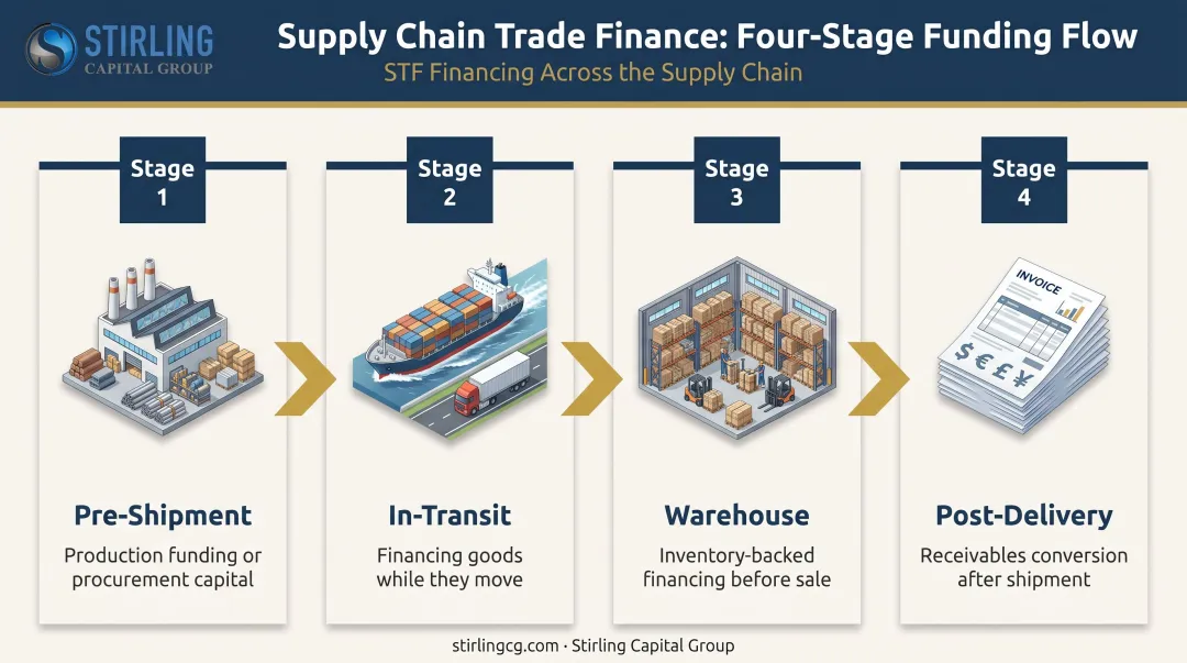 Four-stage structured trade finance supply chain process flow diagram