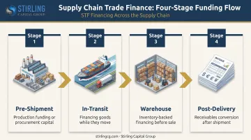 Four-stage structured trade finance supply chain process flow diagram