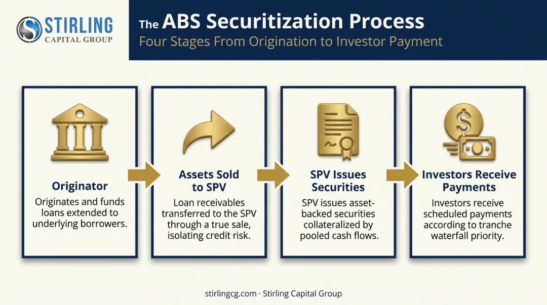 Four-step ABS securitization process from originator to investor payments
