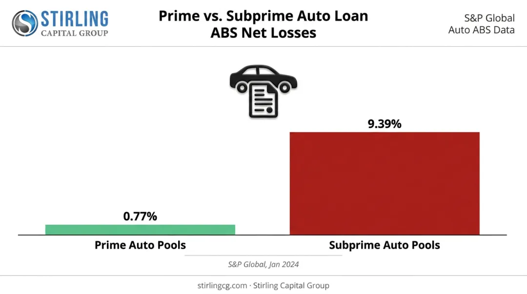 Prime versus subprime auto loan ABS annualized net loss comparison