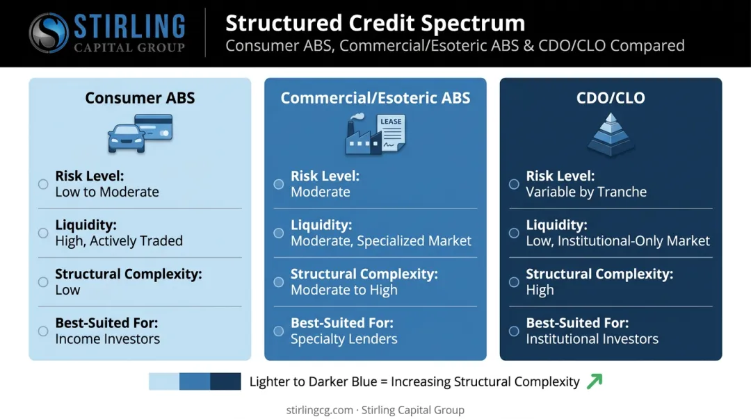 Consumer commercial and CDO/CLO ABS types compared by risk and liquidity