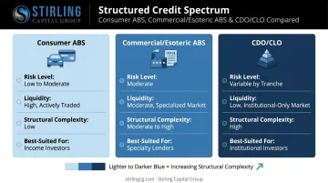 Consumer commercial and CDO/CLO ABS types compared by risk and liquidity