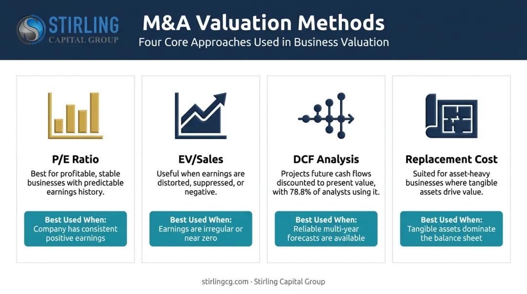 Four M&amp;A company valuation methods comparison P/E DCF EV-Sales replacement cost