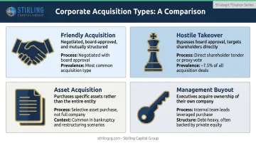 Four M&amp;A acquisition types comparison friendly hostile asset and MBO