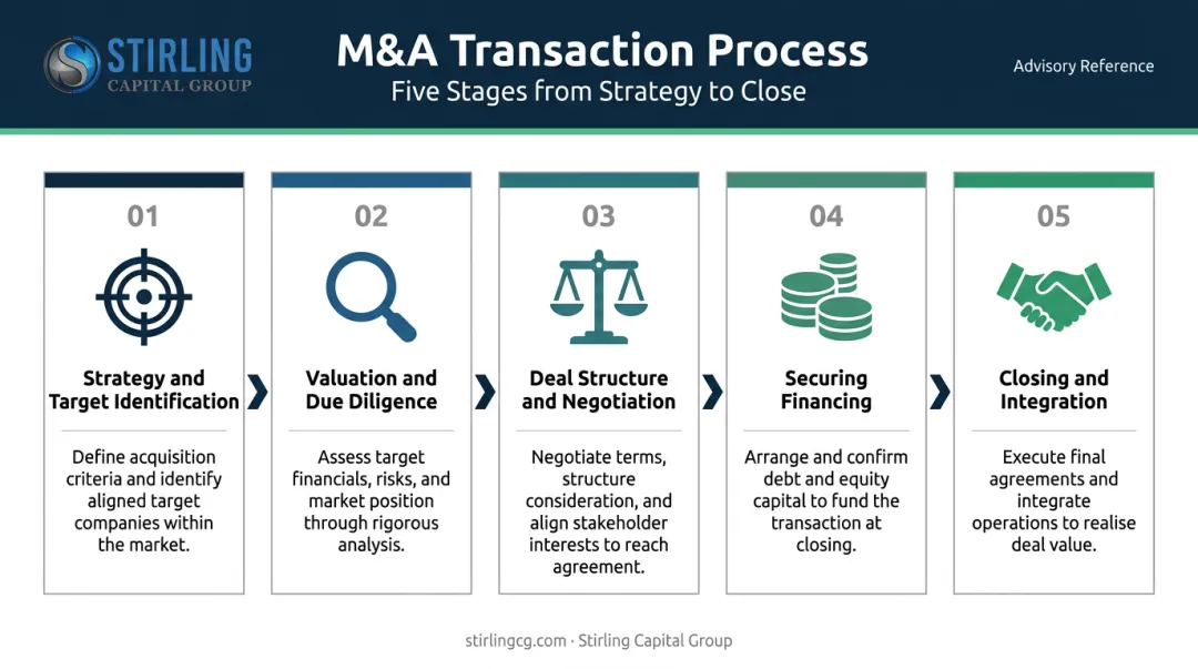 Five-step M&amp;A process flow from strategy identification to integration close