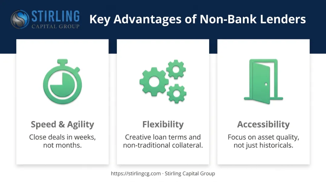 Infographic illustrating the three main advantages of non-bank commercial lenders