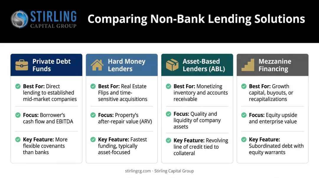 Comparison chart of four non-bank lending options for commercial borrowers