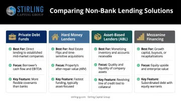 Comparison chart of four non-bank lending options for commercial borrowers
