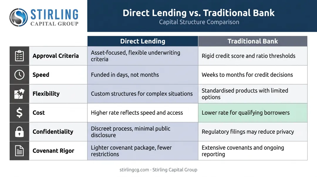 Direct lending versus traditional bank financing six-factor side-by-side comparison chart