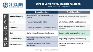 Direct lending versus traditional bank financing six-factor side-by-side comparison chart