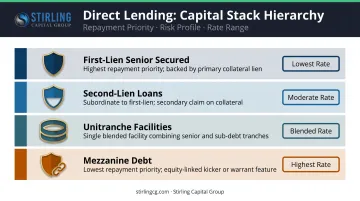 Four direct lending loan types capital stack hierarchy infographic