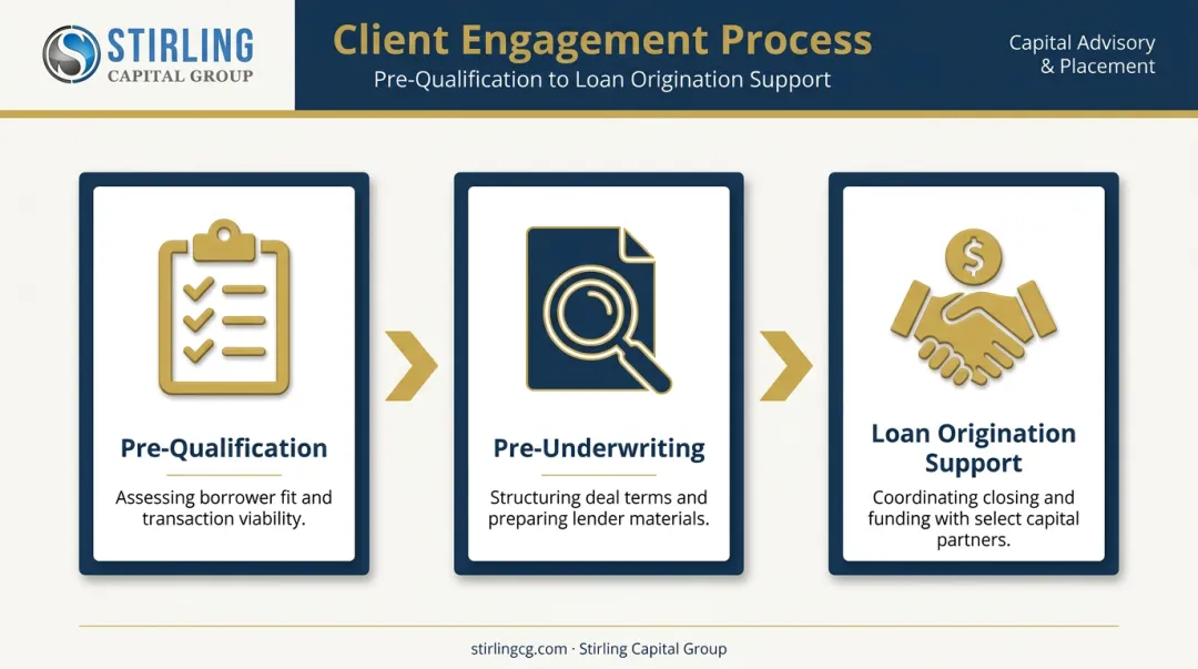 Three-stage Stirling Capital Group warehouse lending process for clients