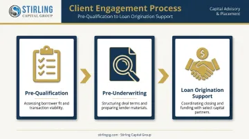 Three-stage Stirling Capital Group warehouse lending process for clients