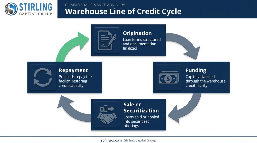 Warehouse line of credit funding cycle from origination to repayment