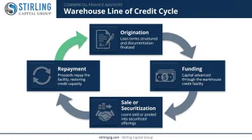 Warehouse line of credit funding cycle from origination to repayment