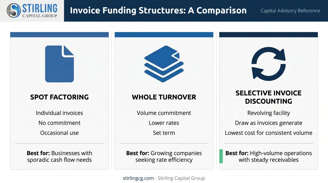 Invoice funding structure types comparison spot factoring contract factoring and revolving credit