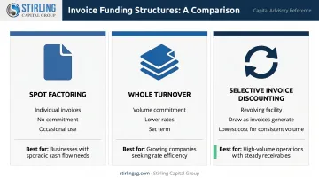 Invoice funding structure types comparison spot factoring contract factoring and revolving credit