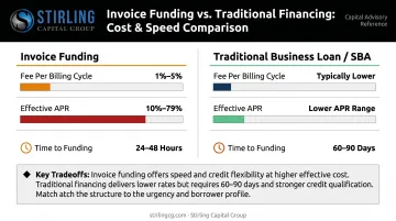 Invoice funding effective APR cost range comparison versus traditional business loan options