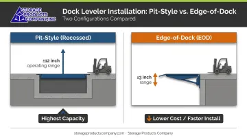 Pit-style versus edge-of-dock leveler installation configuration comparison infographic