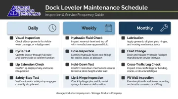 Hydraulic dock leveler maintenance checklist organized by daily weekly monthly frequency