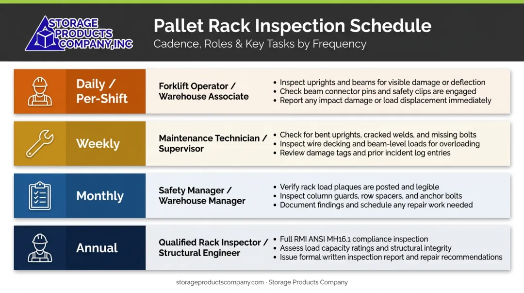 Pallet racking inspection frequency schedule daily weekly monthly annual tasks table